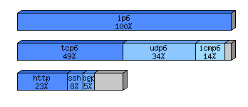 [protocol breakdown chart]