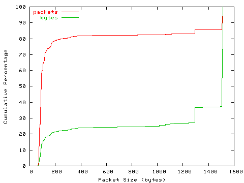 [packet size distribution]