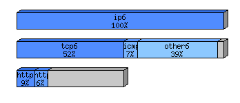 [protocol breakdown chart]