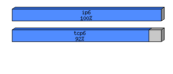 [protocol breakdown chart]