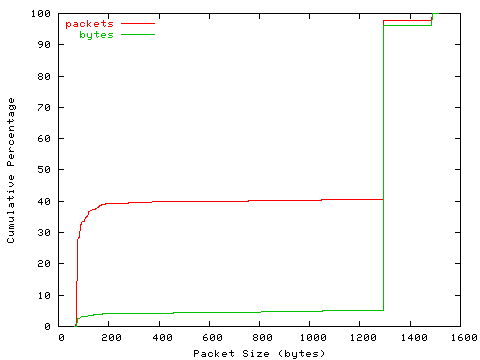 [packet size distribution]