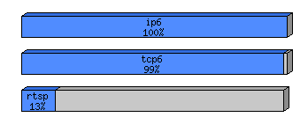 [protocol breakdown chart]