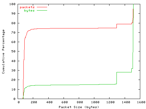 [packet size distribution]