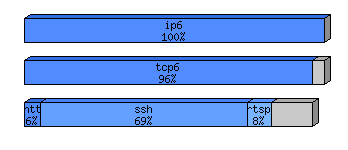 [protocol breakdown chart]