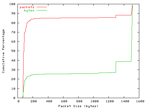 [packet size distribution]