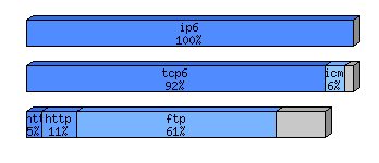 [protocol breakdown chart]