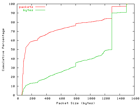 [packet size distribution]