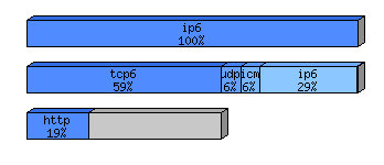 [protocol breakdown chart]