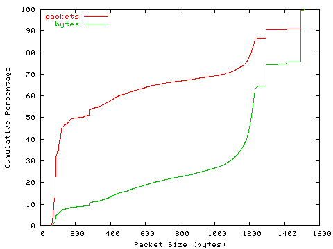 [packet size distribution]