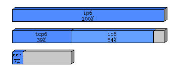 [protocol breakdown chart]