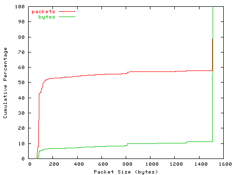 [packet size distribution]
