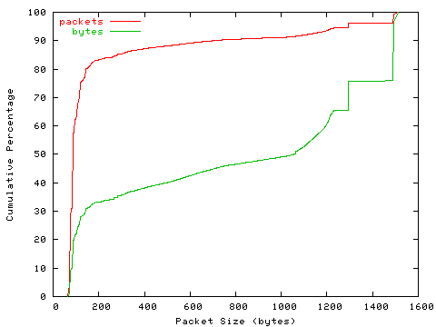 [packet size distribution]