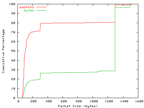 [packet size distribution]