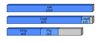[protocol breakdown chart]