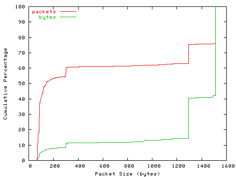 [packet size distribution]