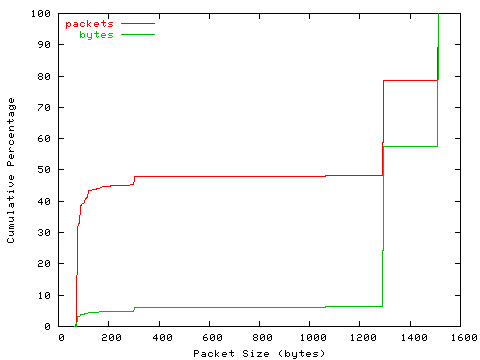 [packet size distribution]