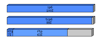 [protocol breakdown chart]