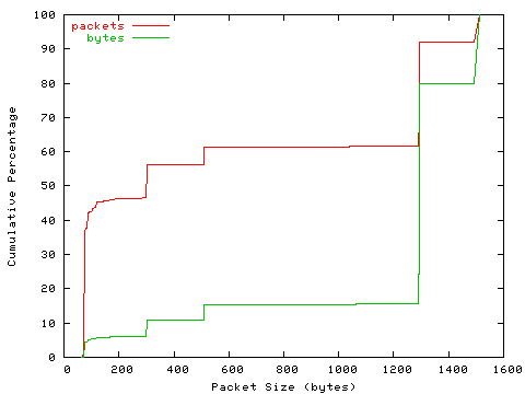 [packet size distribution]