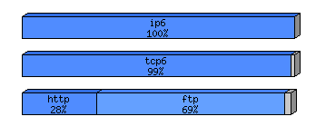 [protocol breakdown chart]