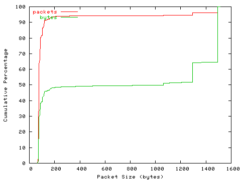 [packet size distribution]