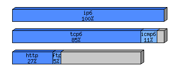 [protocol breakdown chart]