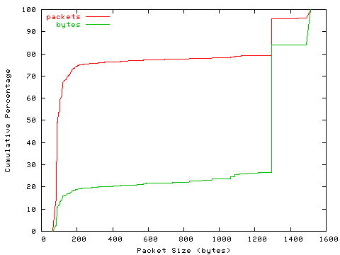 [packet size distribution]