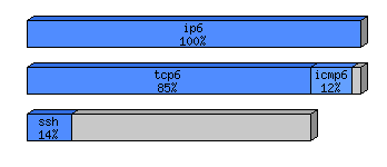 [protocol breakdown chart]