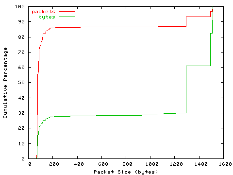 [packet size distribution]