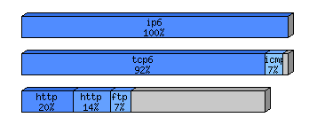 [protocol breakdown chart]