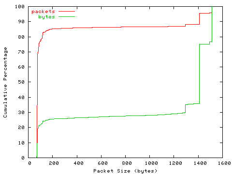 [packet size distribution]