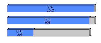 [protocol breakdown chart]