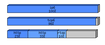 [protocol breakdown chart]
