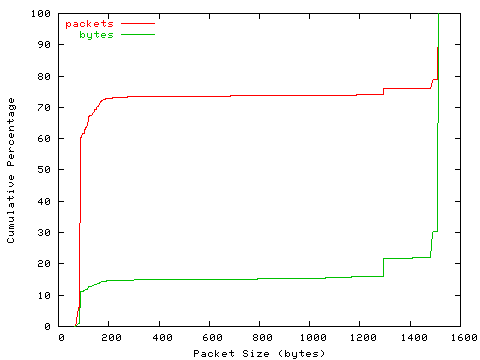 [packet size distribution]