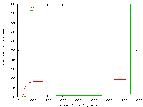 [packet size distribution]