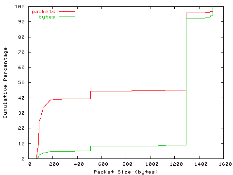 [packet size distribution]