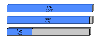 [protocol breakdown chart]