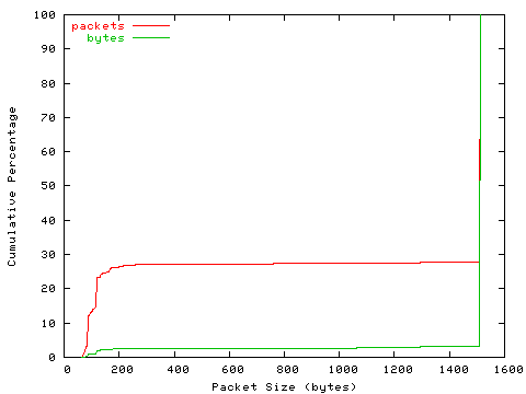 [packet size distribution]