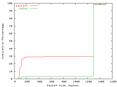 [packet size distribution]