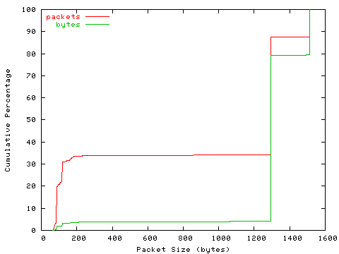 [packet size distribution]
