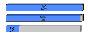[protocol breakdown chart]