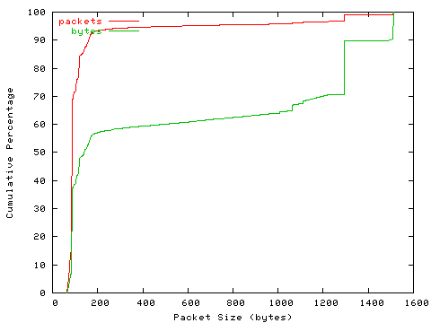 [packet size distribution]