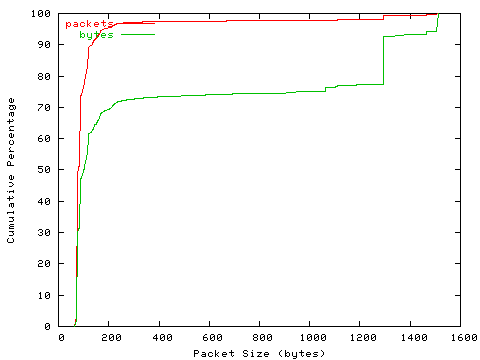 [packet size distribution]