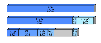 [protocol breakdown chart]