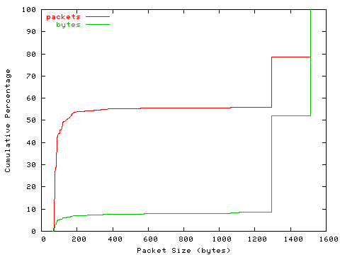 [packet size distribution]