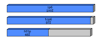 [protocol breakdown chart]