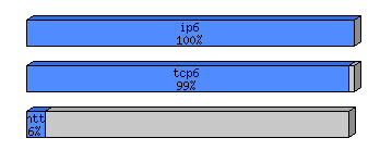 [protocol breakdown chart]