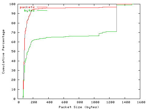 [packet size distribution]