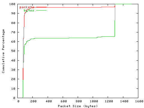 [packet size distribution]