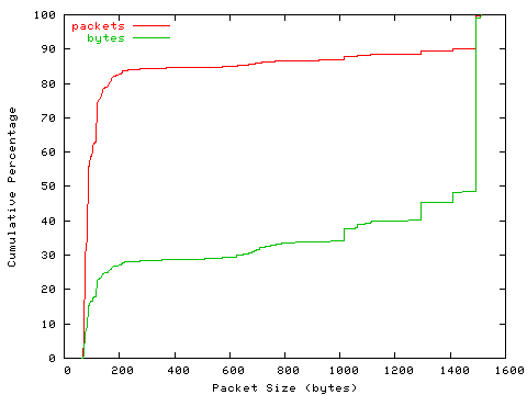 [packet size distribution]