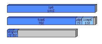 [protocol breakdown chart]